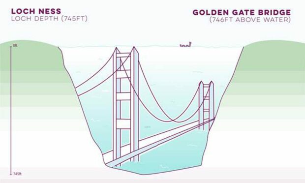 Loch Ness is the same size as the Golden Gate Bridge. Image: VisitScotland. 