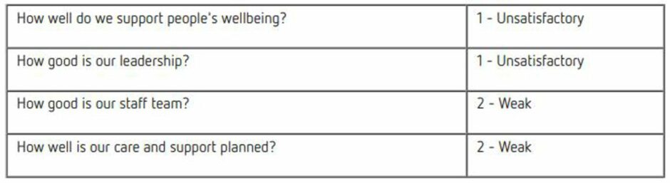 Cornerstone Aberdeen South's Care Inspectorate rating reading:"How well do we support people's wellbeing? 1 - unsatisfactory
How good is our leadership? 1 - unsatisfactory
How good is our staff team? 2 - weak
How well is our care and support planned? 2 - weak"