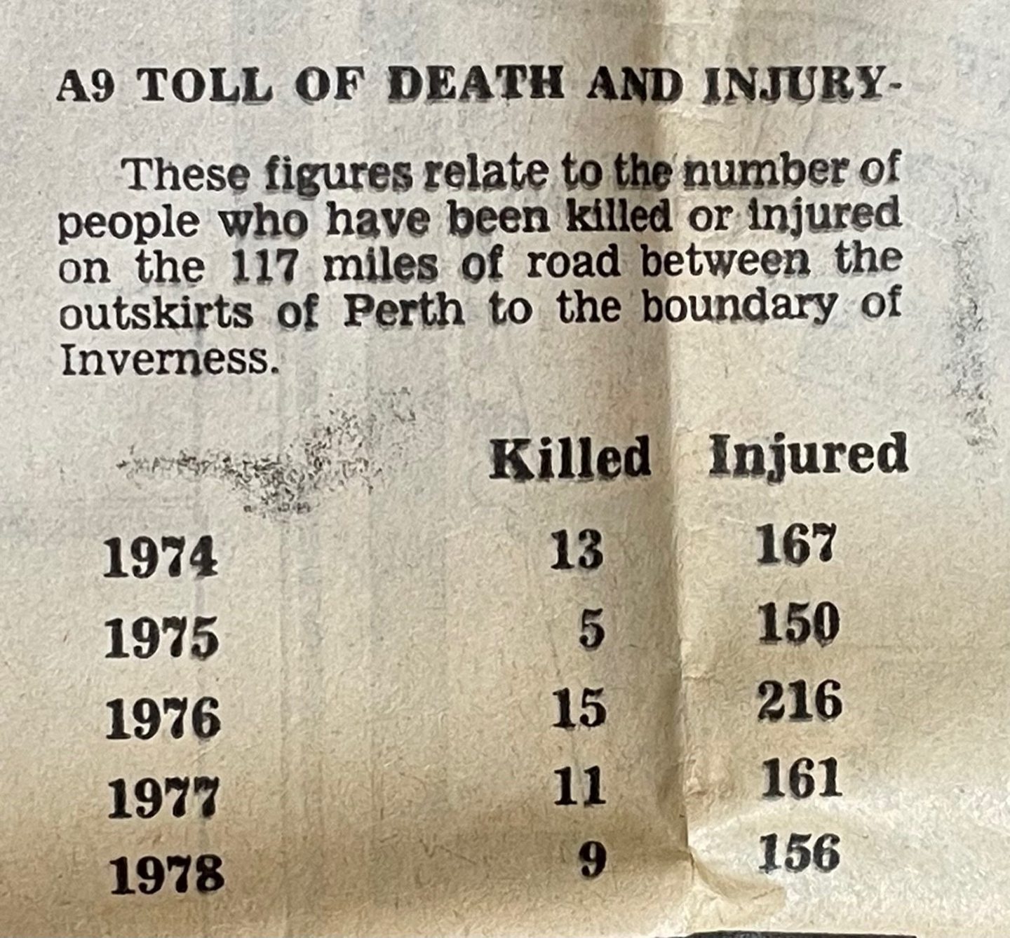 The death and injury toll of the A9 in the 1970s:74 - 13 killed and 167 injured 75 - 5 killed and 150 injured 76 - 15 killed and 216 injured 77 - 11 killed and 161 Injured 78 - 9 killed and 156 injured