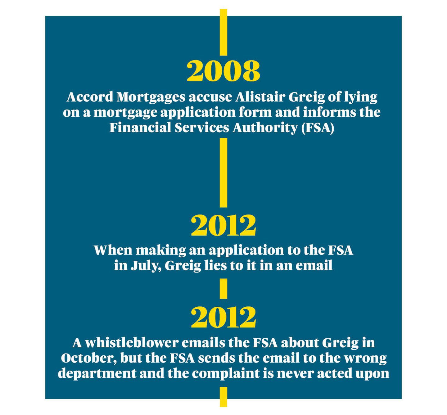 2008 - 2012 graphic showing Accord Mortgages accusing Alistair Greig of lying to a whistleblower alerting the FSA in 2012