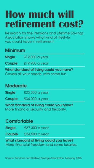 Graphic showing how much retirement costs.