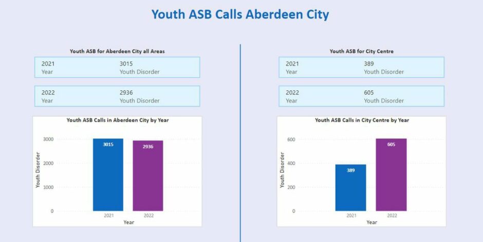 Graphs show that youth disorder calls from across the Aberdeen dropped by 3% in 2022, but incidents of antisocial behaviour in the city centre increased by 55%.