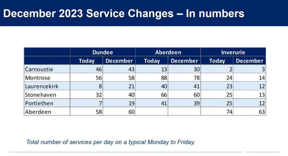 Table showing how ScotRail services across the north-east will change under the new timetable. 