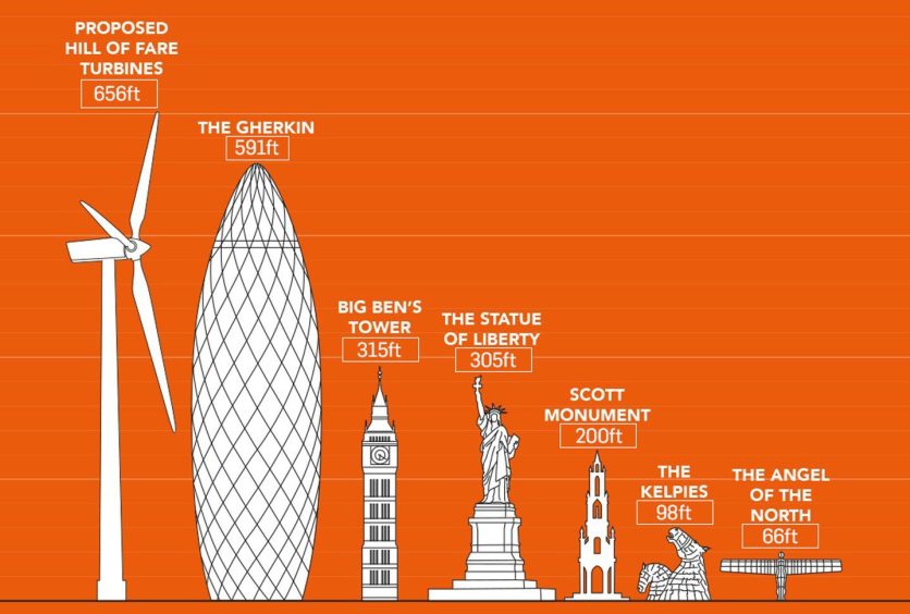 Infographic comparing height of proposed Hill of Fare wind turbines with well-known landmarks.