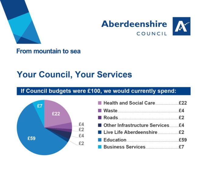 A chart breaking down how the budget is currently spent on services across the region