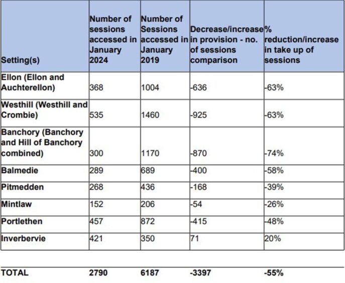Table shows attendance at Aberdeenshire out-of-school care settings has fallen since 2019, for example, in Banchory, 1170 sessions were accessed in January 2019, whereas only 300 were accessed in January 2024.