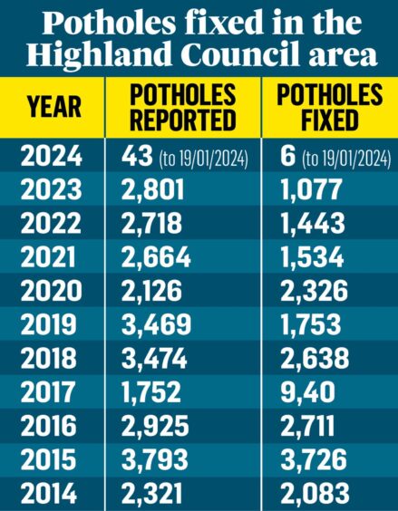 Table indicating the figures for the number of road defects reported compared to the number resolved each year from 2014 to present day.