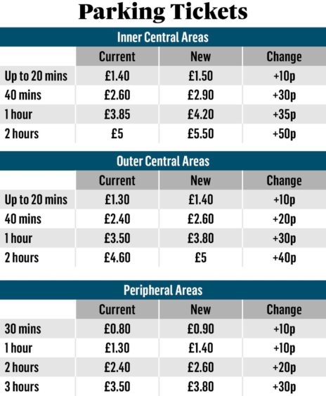 Table showing parking ticket price changes in Aberdeen