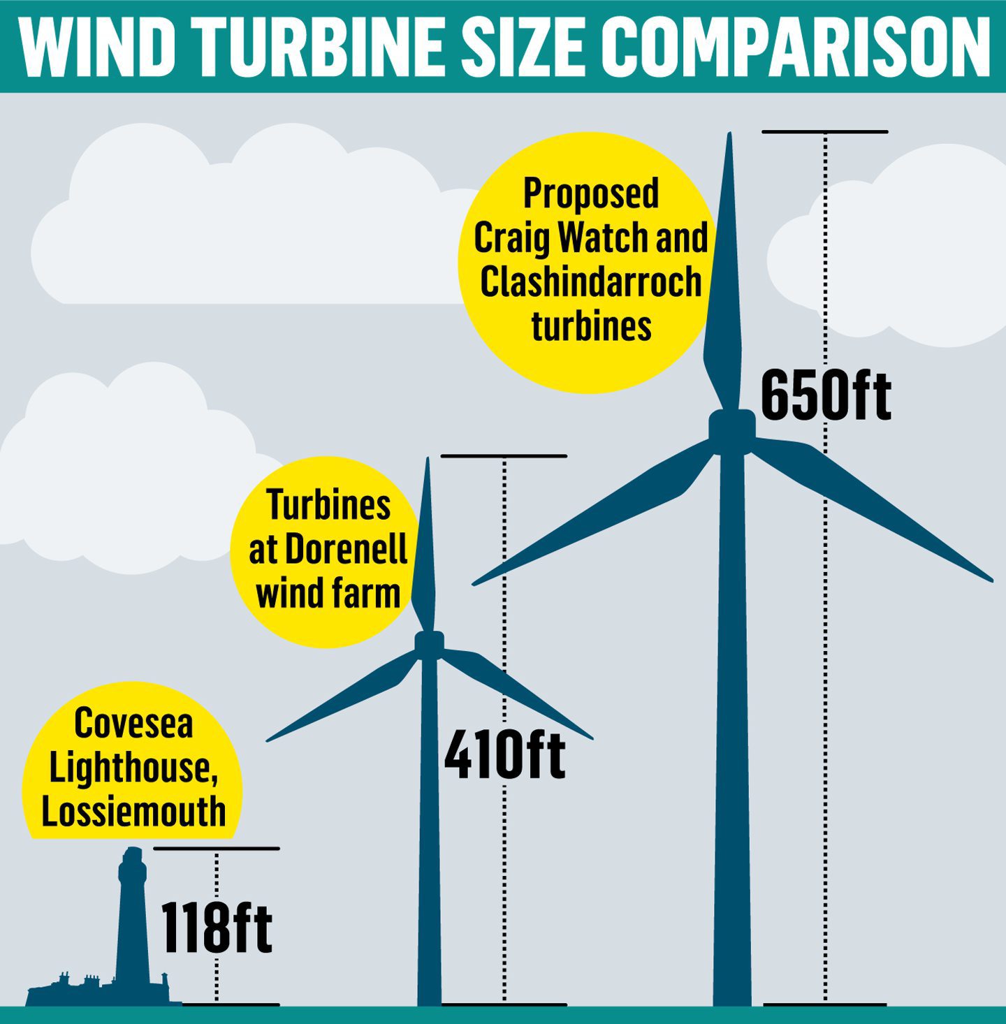 Graphic showing size of turbines compared to Lossiemouth lighthouse. 