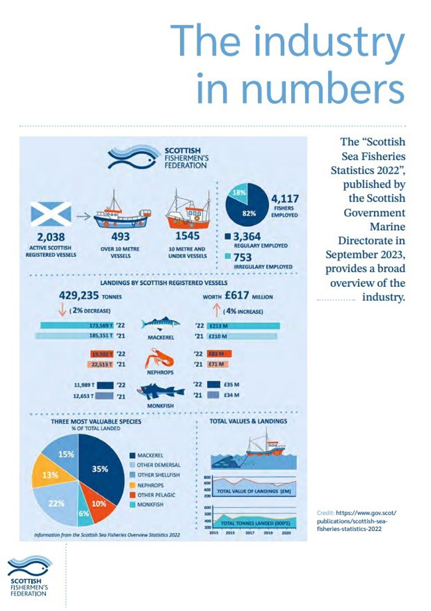Graphic showing Scotland's fishing industry in numbers. 