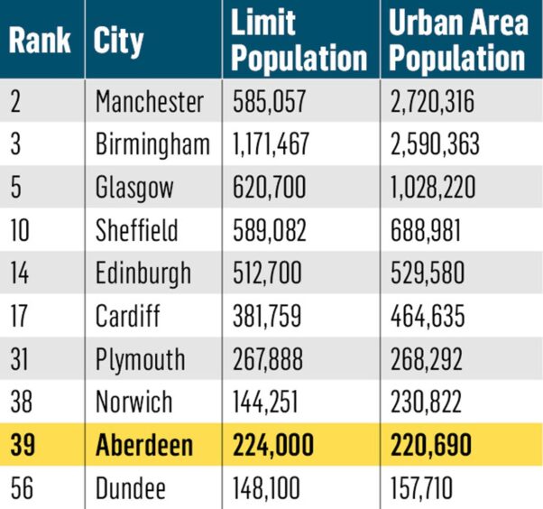 UK urban populations table.