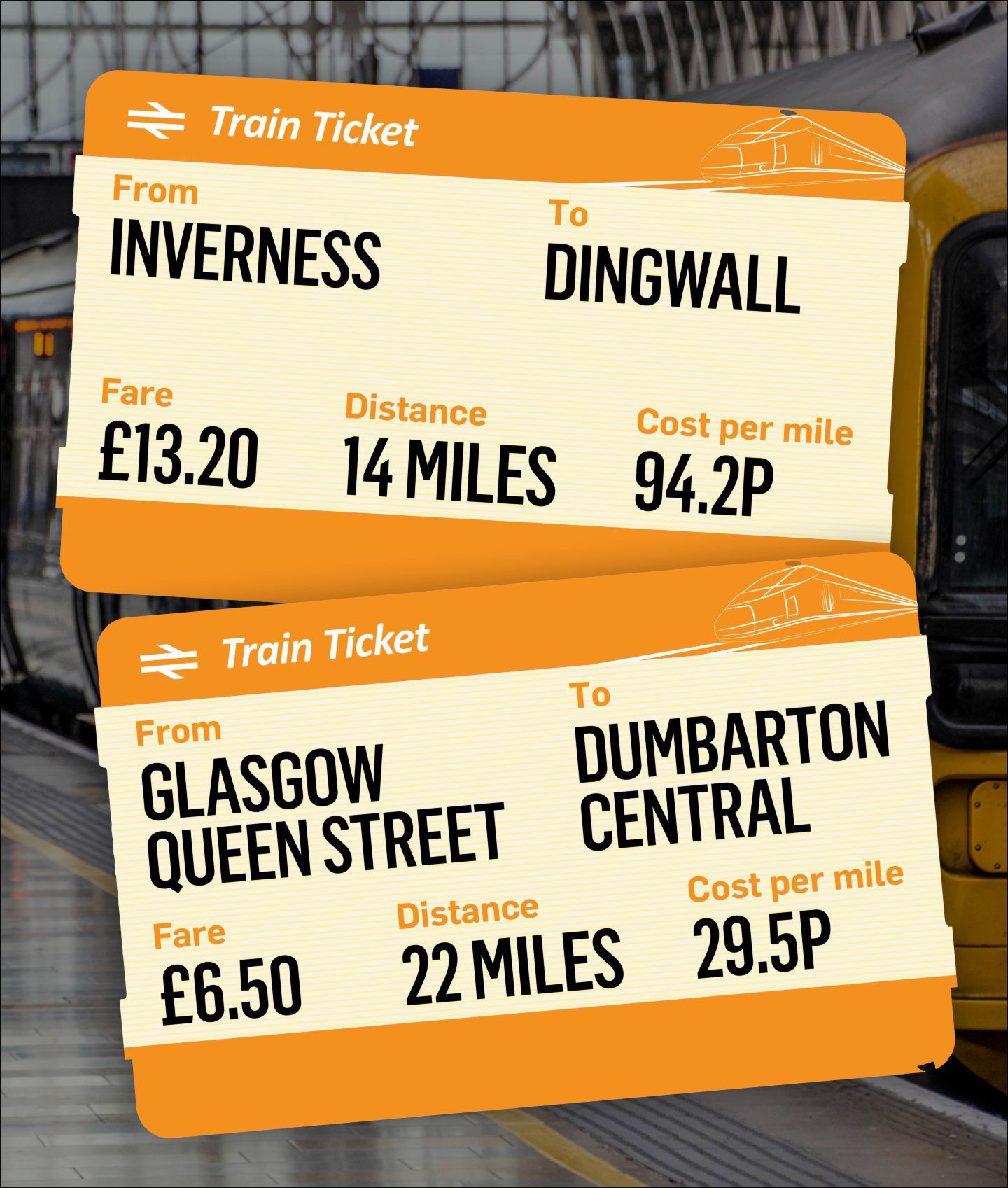 Mock-up of two train tickets. One showing Inverness to Dingwall at 94.2p per mile, one from Glasgow to Dumbarton at 29.5p per mile. 