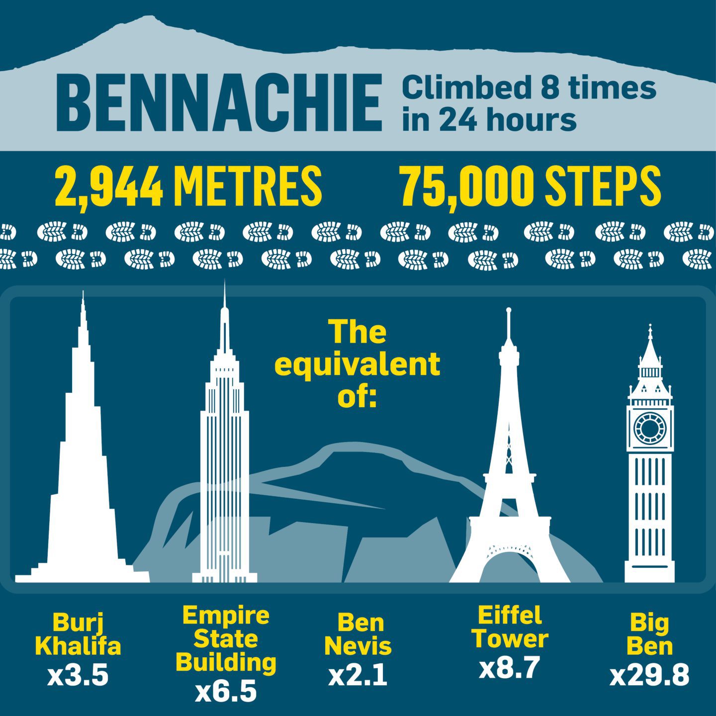 A track of the 24-hour Bennachie climb