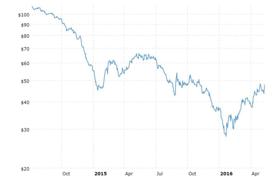 Graph showing Brent crude oil prices per barrel from mid-2014 to the spring of 2016. 