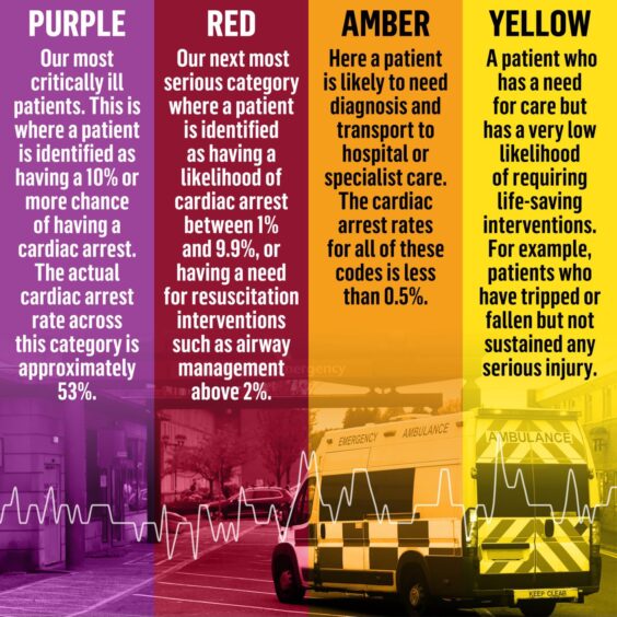 A graphic that shows a description of the four different categorisations of accidents - purple, red, amber and yellow. There are descriptions included further down in this text under each section for the colour, if you cannot see the image.