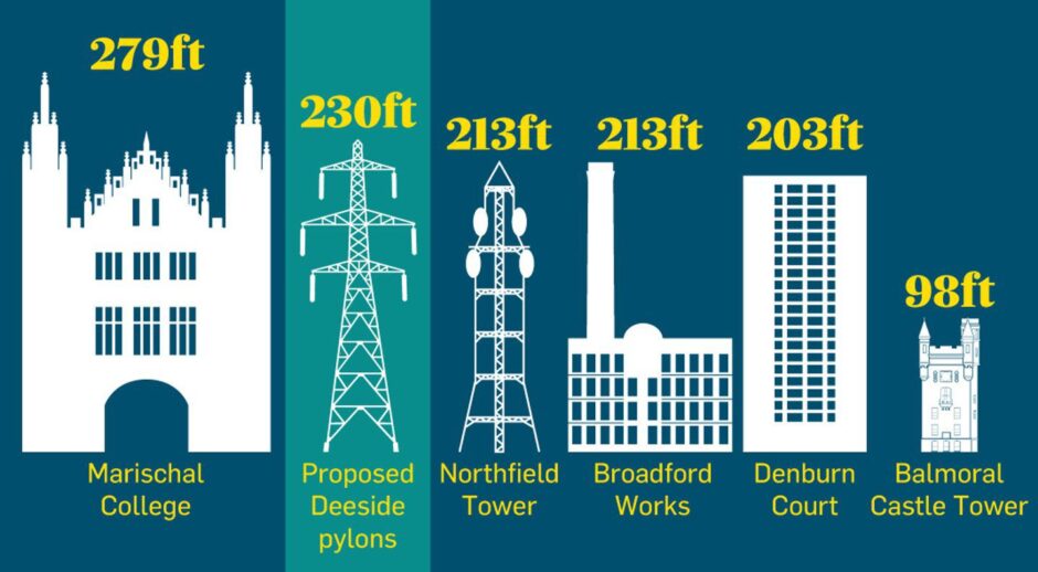 Graphic showing height of proposed pylons in comparison to other structures