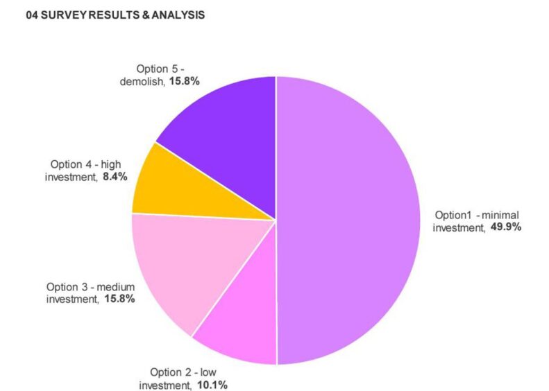 The results of the survey carried out among Aberdeen high rise residents.