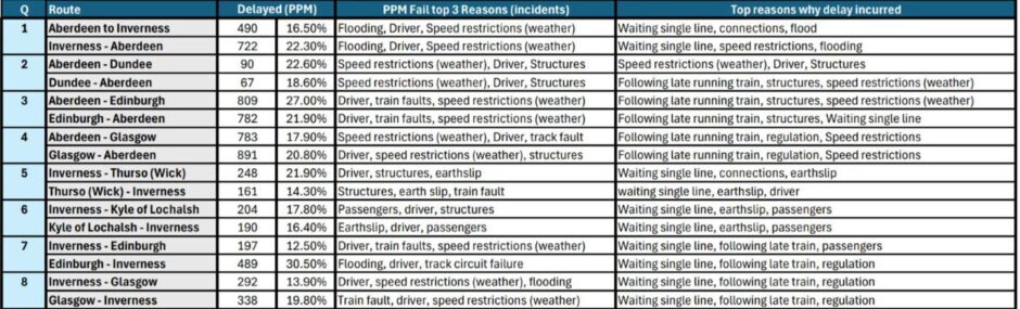 ScotRail delays table from FOI request