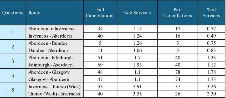 cancellations table