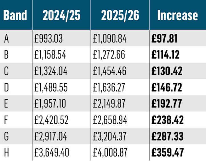 The proposed council tax increase for 2025/26. Image: Mhorvan Park/ DC Thomson