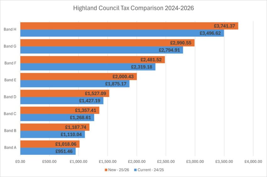 graph of council tax increases