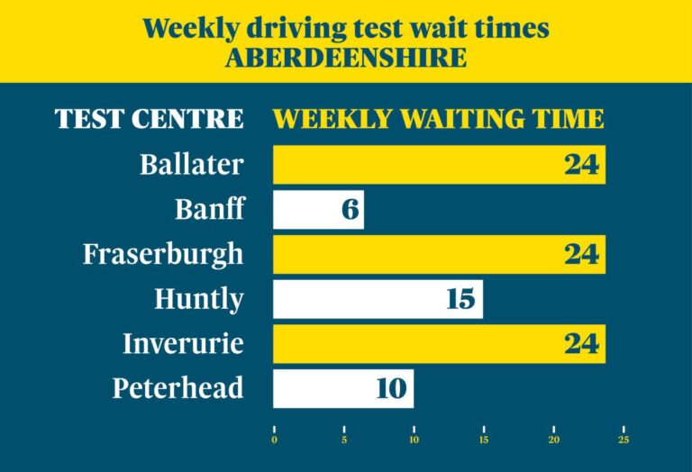Aberdeen driving test wait divide revealed in north and north-east