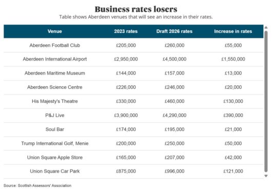 Warning Aberdeen business rates increase could cripple firms