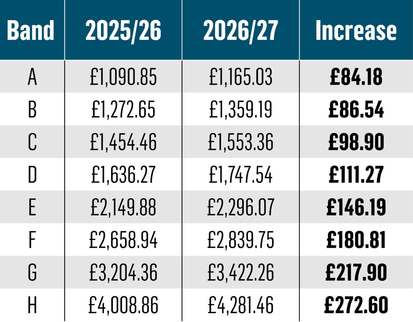 aberdeen-council-tax-to-rise-6-8