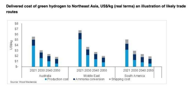 Australia is ahead of the pack for green hydrogen export potential ...