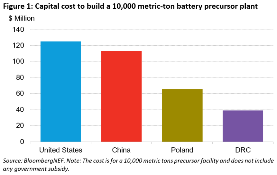 Graph showing cost of battery precursor plants 