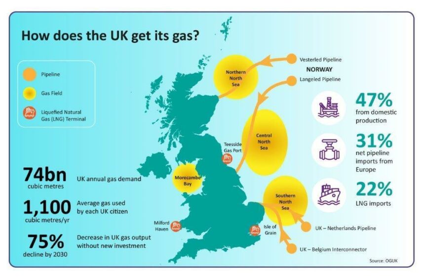 gas supply uk