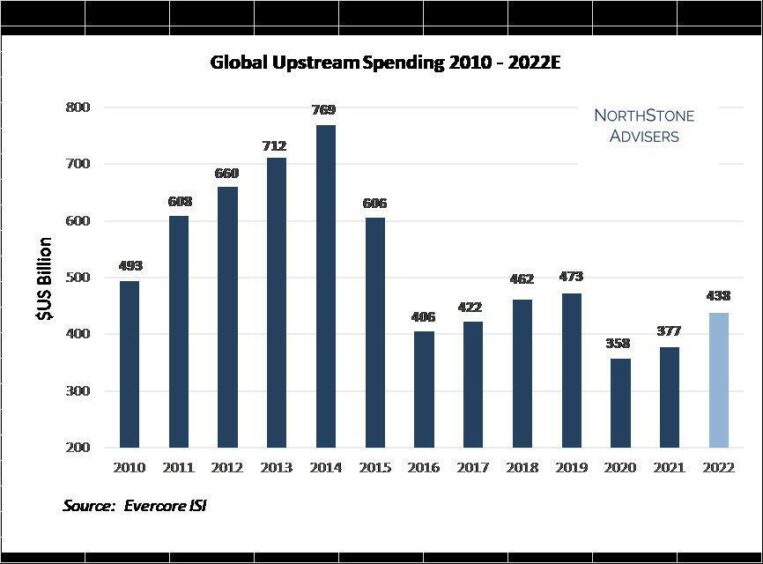 upstream spending recovery