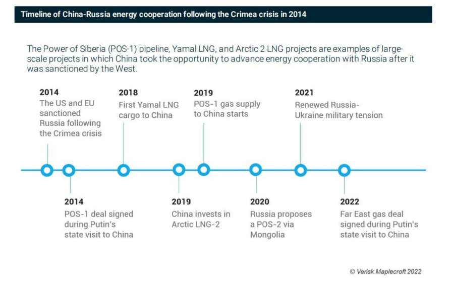 Russia China energy