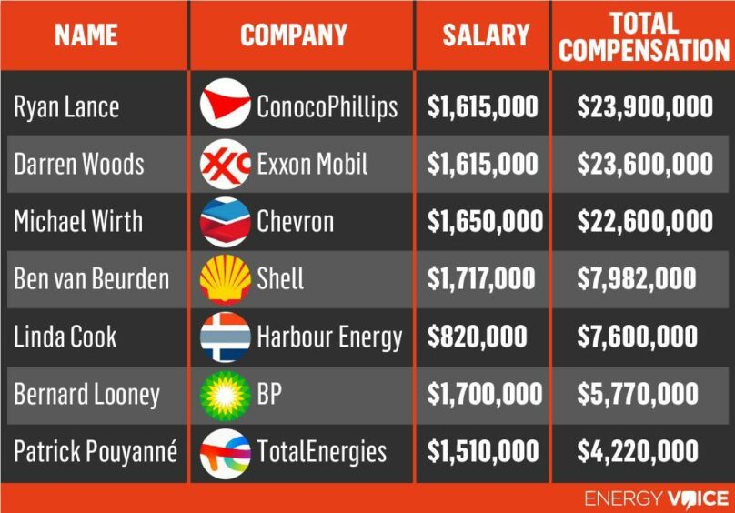 oil ceo pay