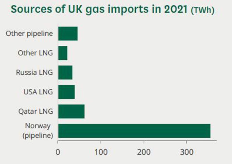 Sources of UK gas imports in 2021.