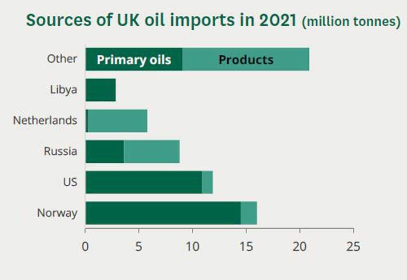 Sources of UK oil imports in 2021.