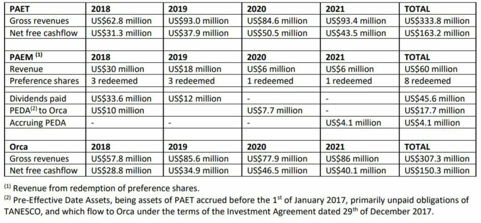 Table showing revenues and cashflow from PAEM, PAET and Orca