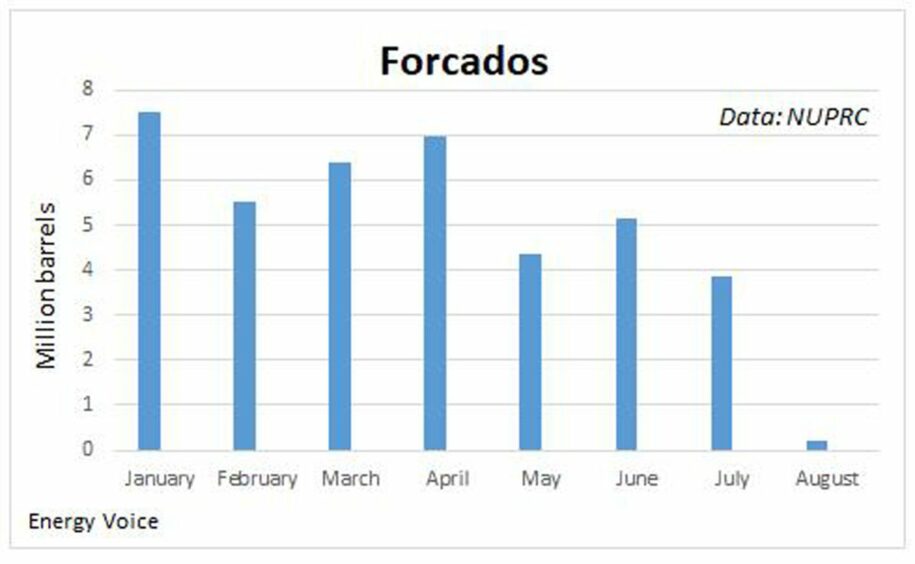 Graph showing production decline at Forcados 