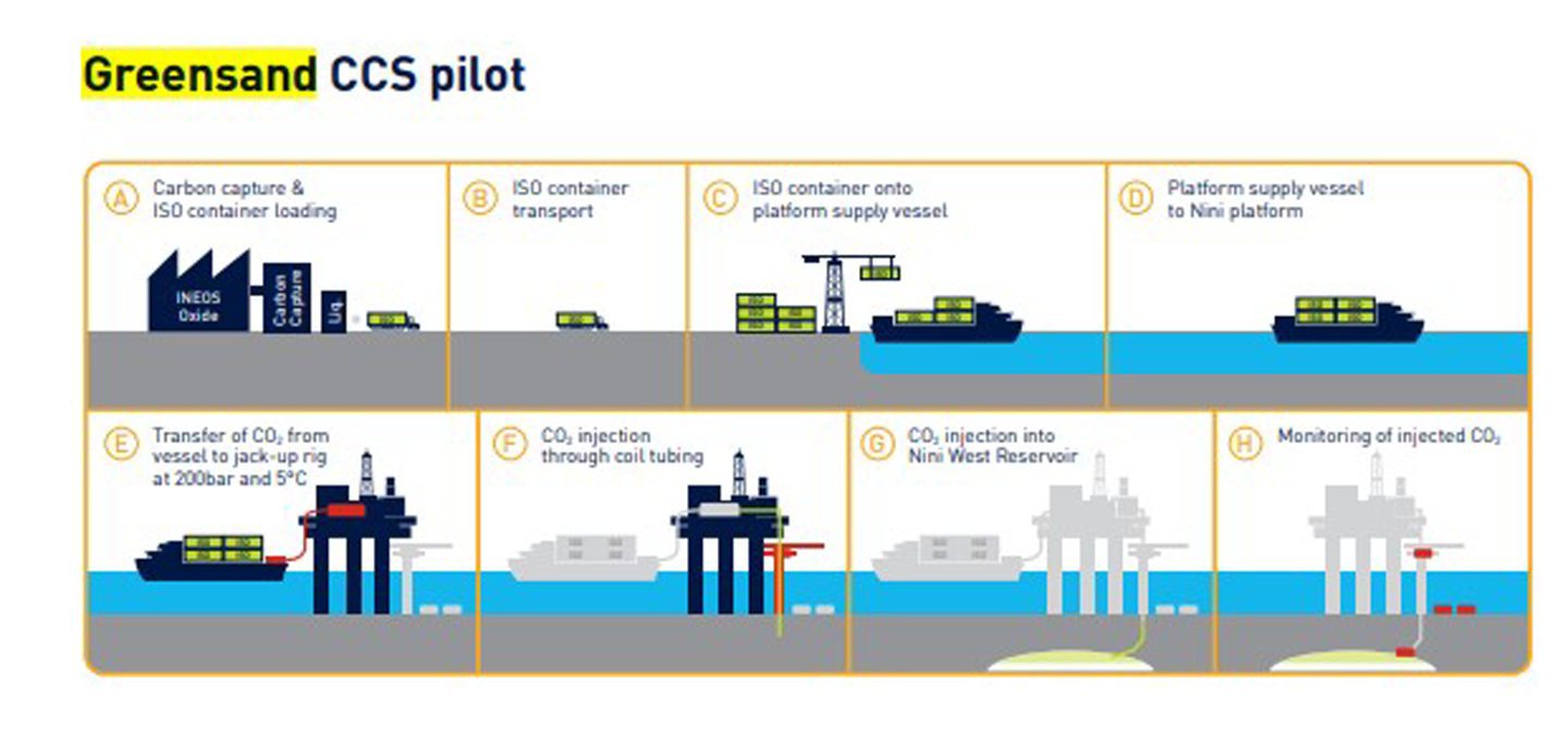 A diagram showing how the Project Greensand pilot will work