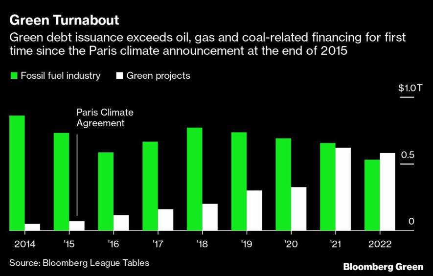 Pie chart showing green debt issuance exceeds oil, gas and coal-related financing for first time since the Paris climate announcement at the end of 2015