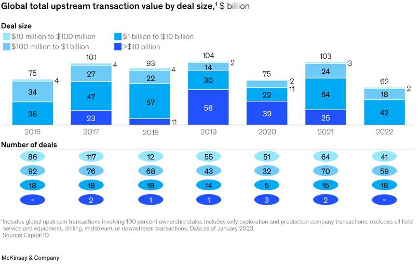 Less than half of upstream deals created value, says McKinsey