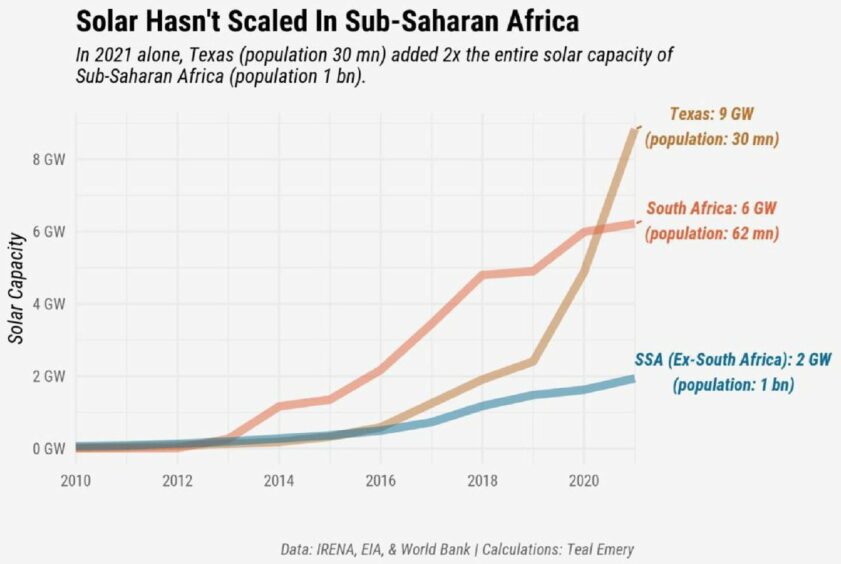 Africa's solar capacity has lagged despite the IFC's Scaling Solar initiative, as shown in graph