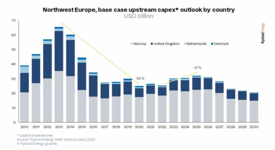 A graph from Rystad Energy showing the capex on Upstream by country in west Europe, including the UK