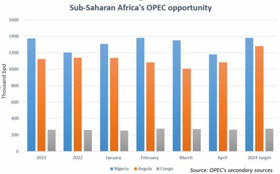 Graph showing Nigeria, Angola and Congo struggling to meet their OPEC targets