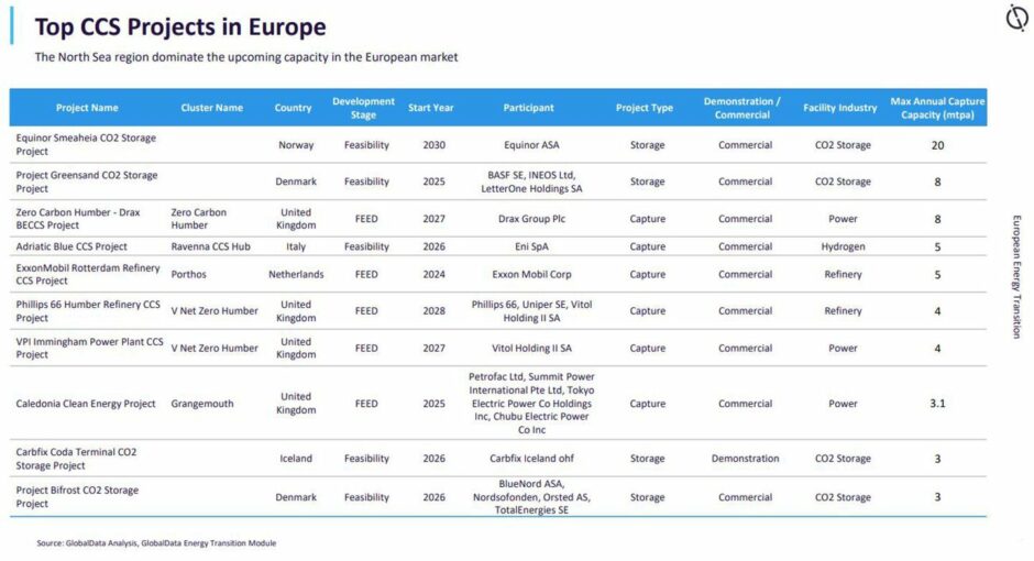 Analytics firm GlobalData has compiled a list of the 10 upcoming CCS projects in Europe, featuring the likes of Carbfix and Greensand.