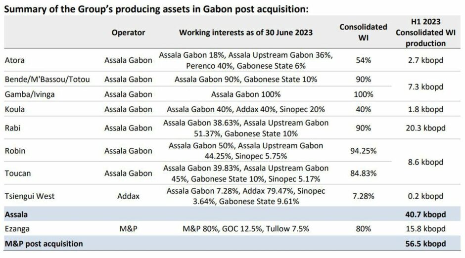 Maurel's acquisition of Assala will increase the company's Gabon production substantially