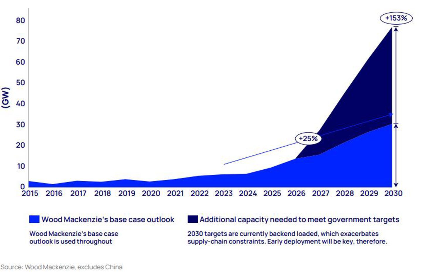 offshore wind