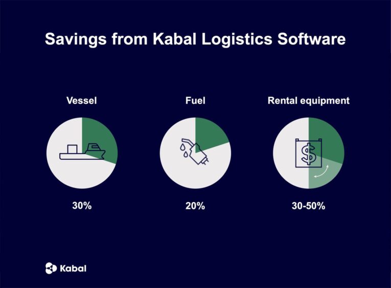 Infographic showing savings from Kabal Logistics Software.