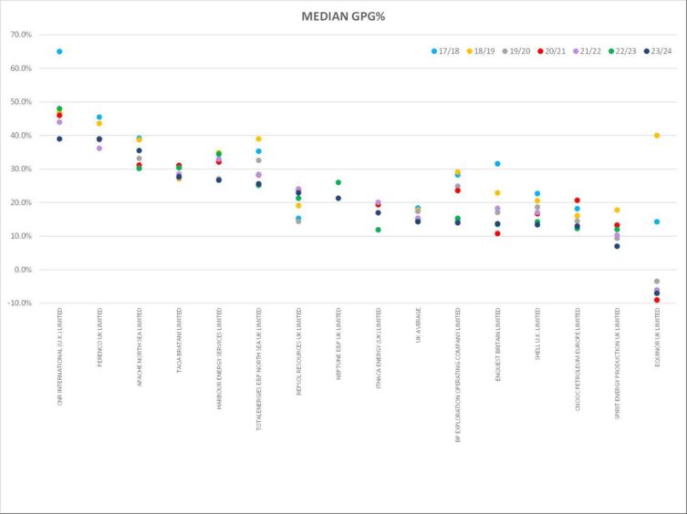 An AXIS Network graph showing the median gender pay gap across operators. Click to zoom.