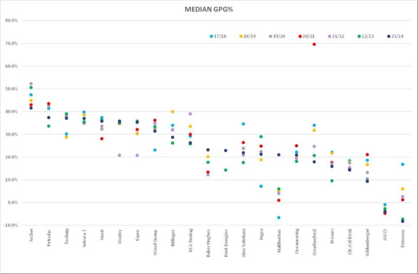 An AXIS Network graph showing the median gender pay gap across supply chain firms. Click to zoom.